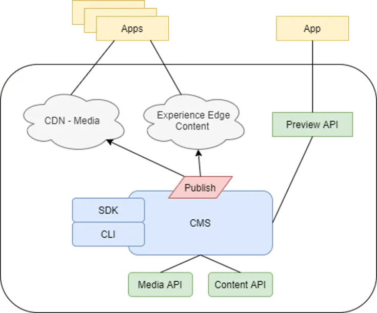 Introduction to Content Hub one and the power of rapid development Altudo